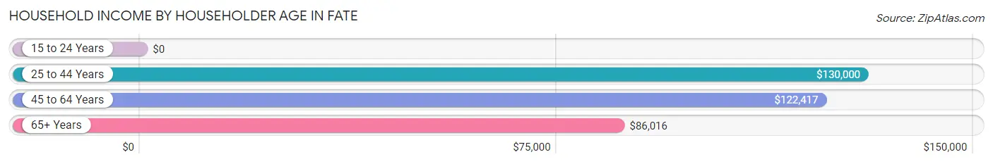 Household Income by Householder Age in Fate