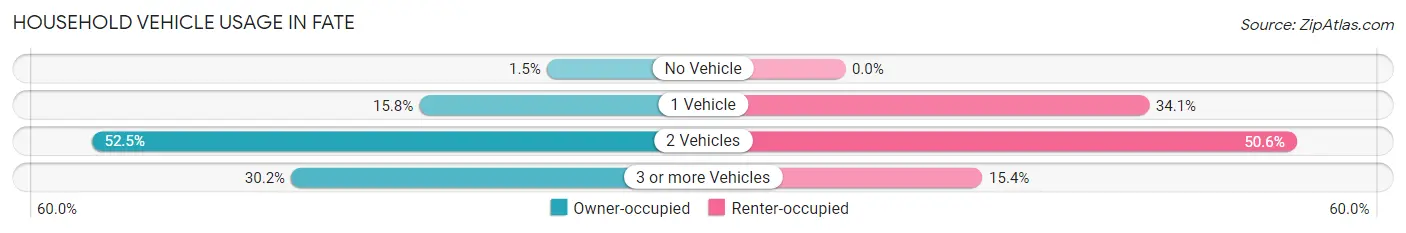 Household Vehicle Usage in Fate
