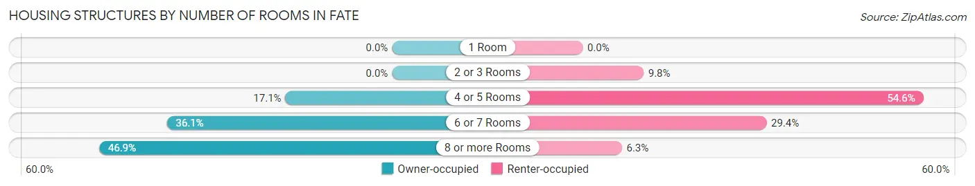Housing Structures by Number of Rooms in Fate