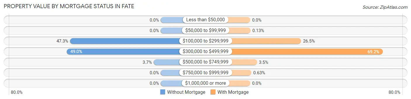Property Value by Mortgage Status in Fate