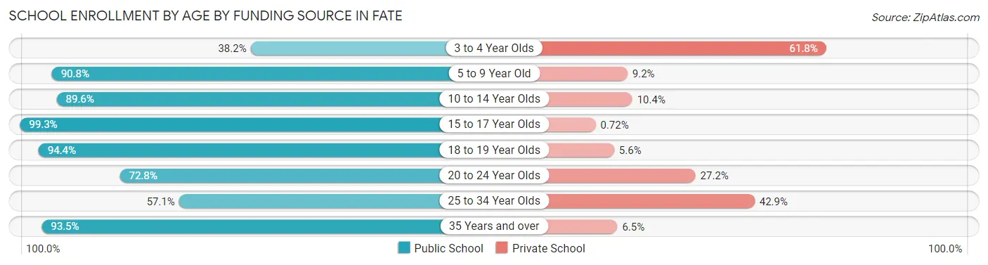 School Enrollment by Age by Funding Source in Fate