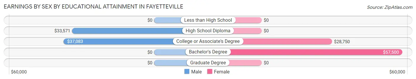 Earnings by Sex by Educational Attainment in Fayetteville