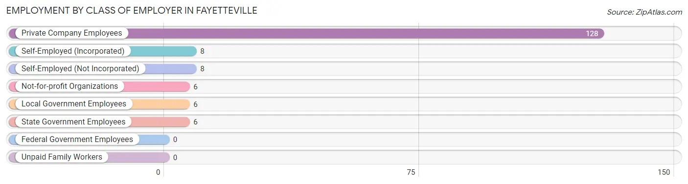 Employment by Class of Employer in Fayetteville