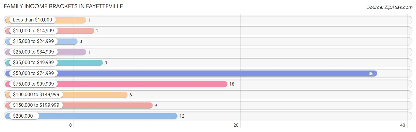 Family Income Brackets in Fayetteville