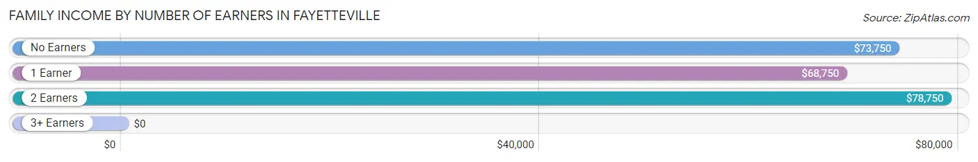 Family Income by Number of Earners in Fayetteville