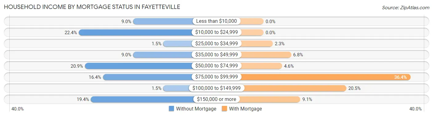 Household Income by Mortgage Status in Fayetteville