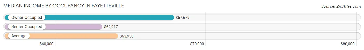 Median Income by Occupancy in Fayetteville