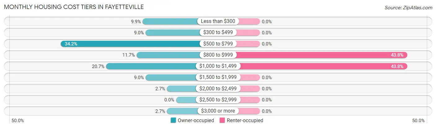 Monthly Housing Cost Tiers in Fayetteville