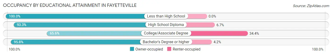 Occupancy by Educational Attainment in Fayetteville