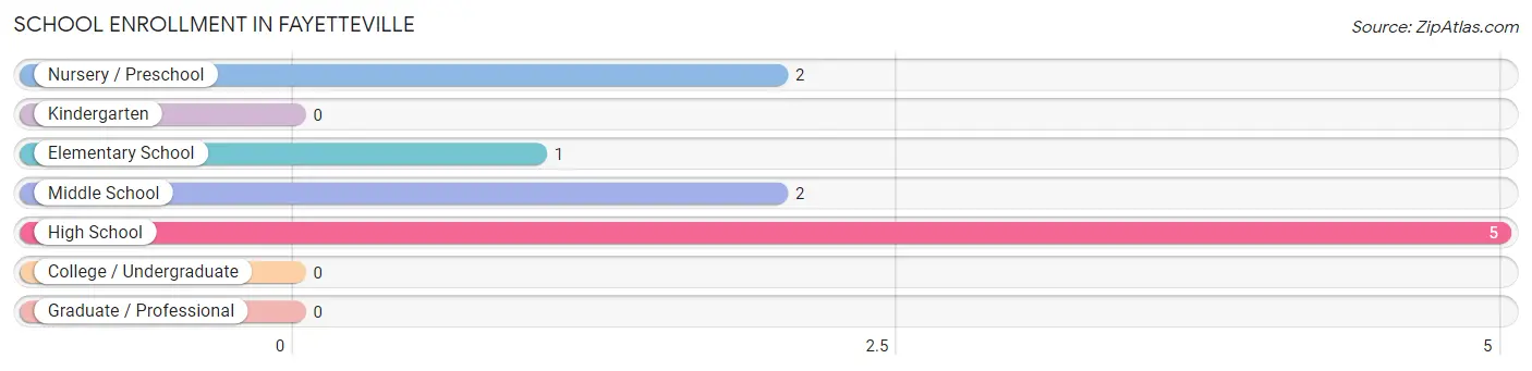 School Enrollment in Fayetteville