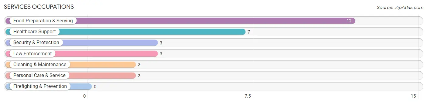 Services Occupations in Fayetteville