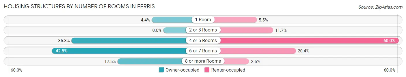 Housing Structures by Number of Rooms in Ferris