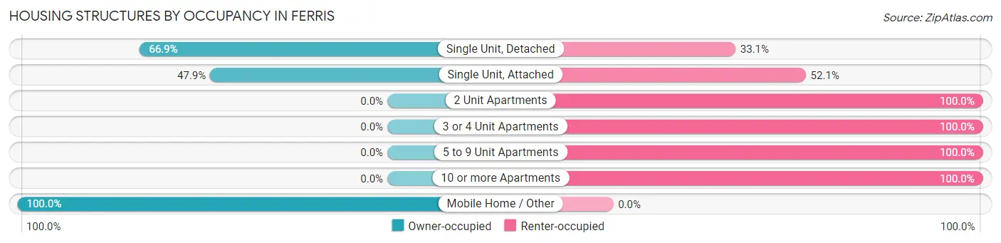 Housing Structures by Occupancy in Ferris