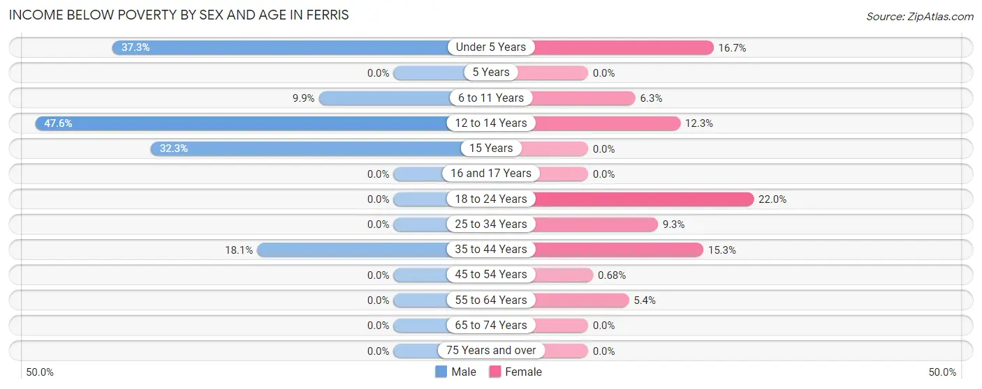 Income Below Poverty by Sex and Age in Ferris