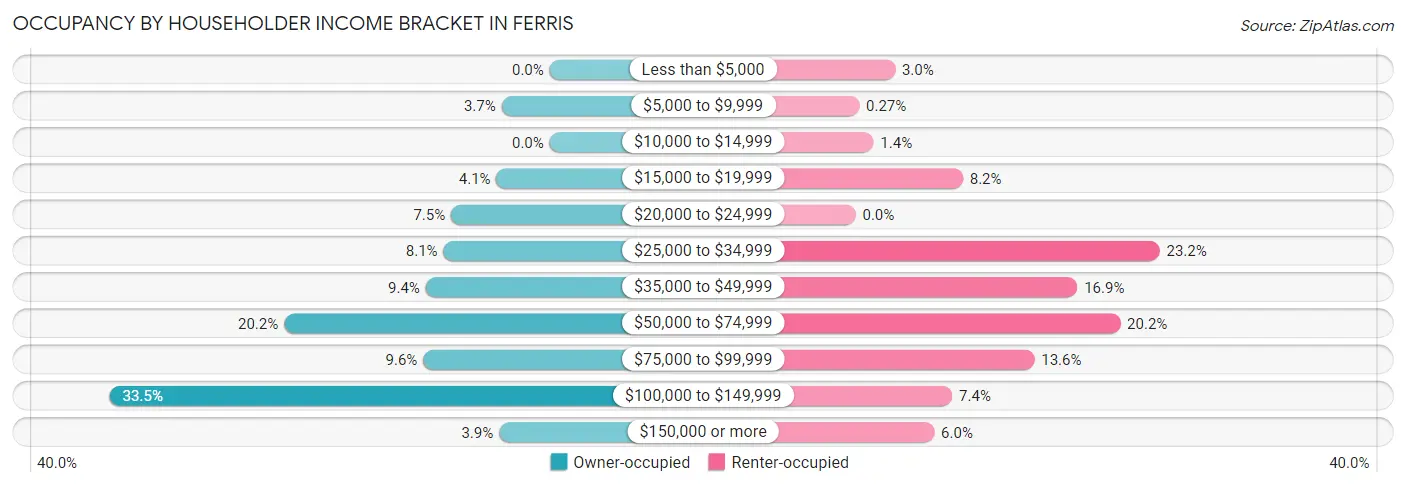 Occupancy by Householder Income Bracket in Ferris