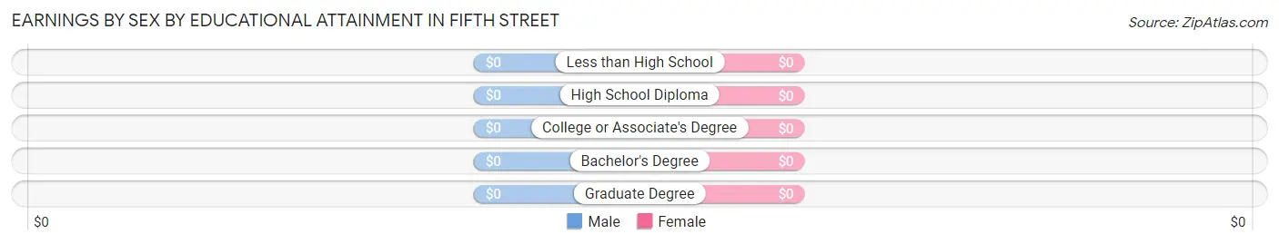 Earnings by Sex by Educational Attainment in Fifth Street