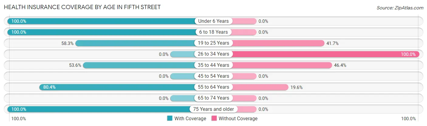 Health Insurance Coverage by Age in Fifth Street