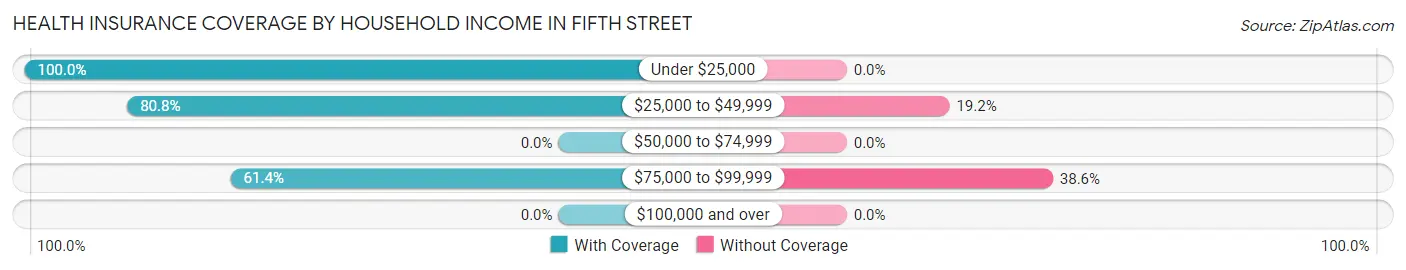 Health Insurance Coverage by Household Income in Fifth Street