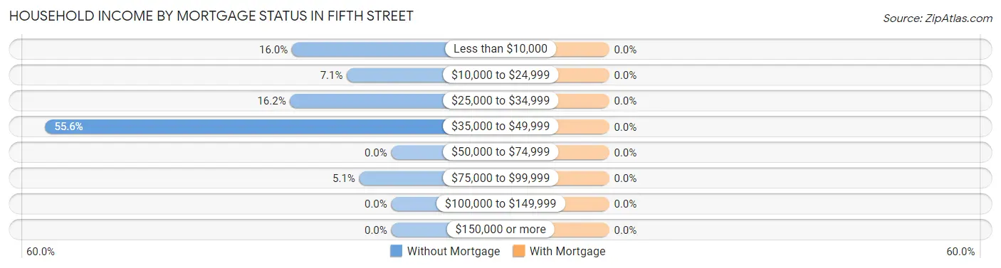 Household Income by Mortgage Status in Fifth Street