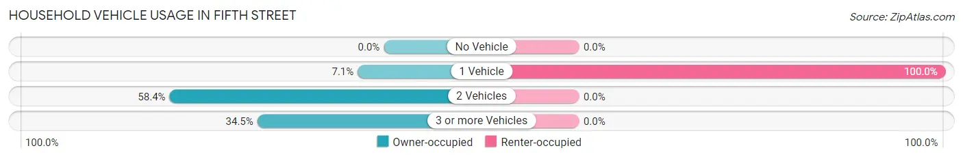 Household Vehicle Usage in Fifth Street