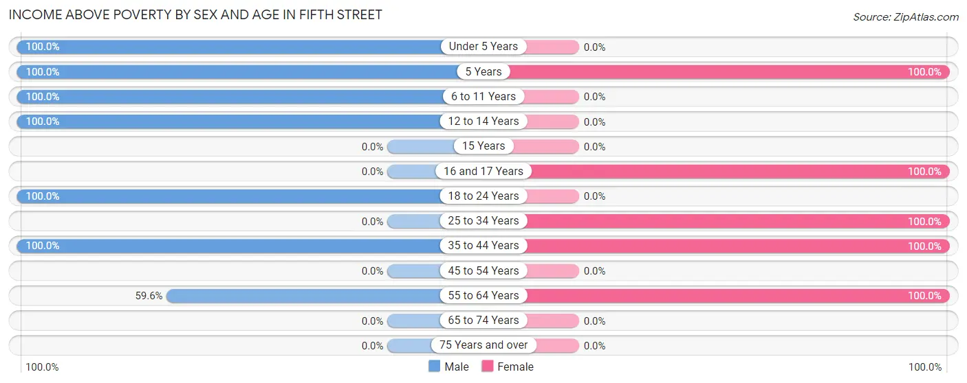 Income Above Poverty by Sex and Age in Fifth Street