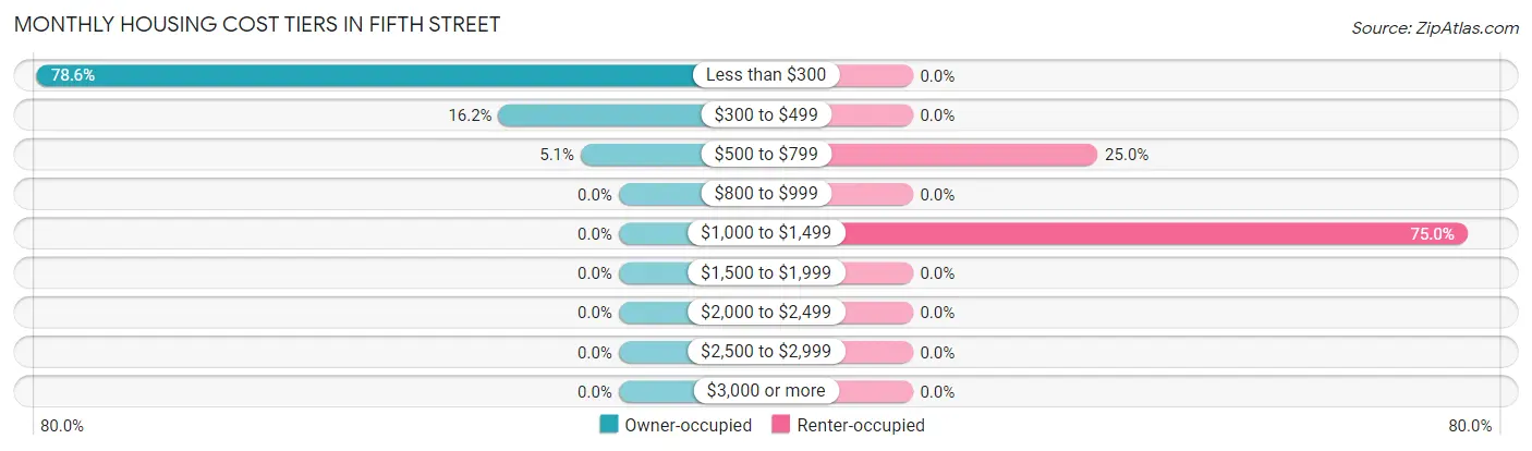 Monthly Housing Cost Tiers in Fifth Street