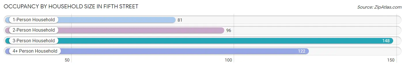 Occupancy by Household Size in Fifth Street