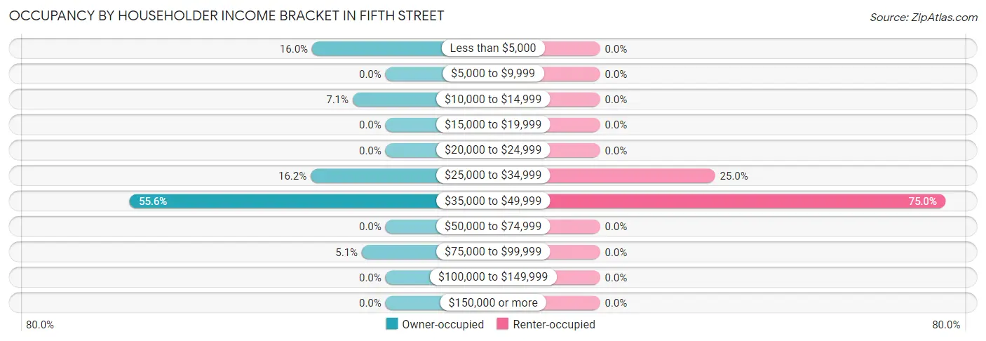 Occupancy by Householder Income Bracket in Fifth Street