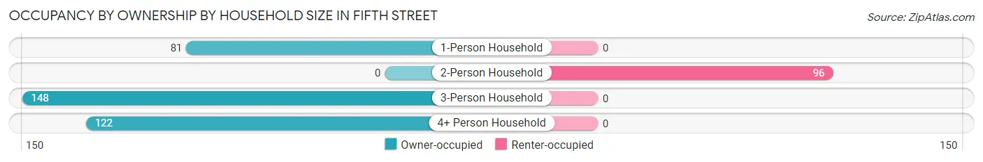 Occupancy by Ownership by Household Size in Fifth Street