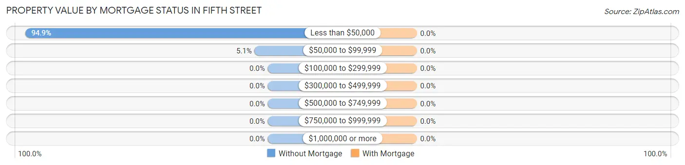 Property Value by Mortgage Status in Fifth Street