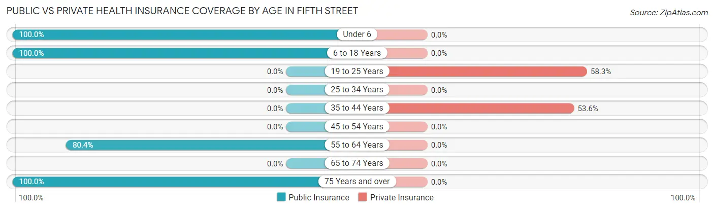 Public vs Private Health Insurance Coverage by Age in Fifth Street
