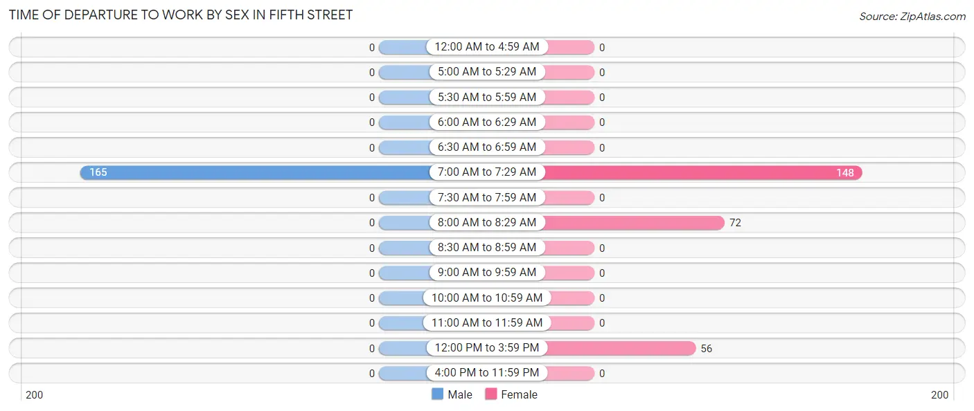 Time of Departure to Work by Sex in Fifth Street