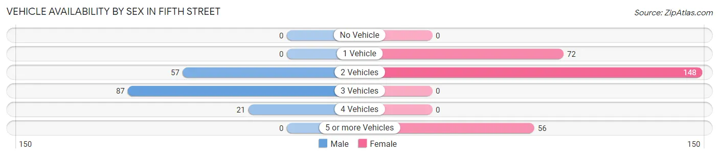Vehicle Availability by Sex in Fifth Street