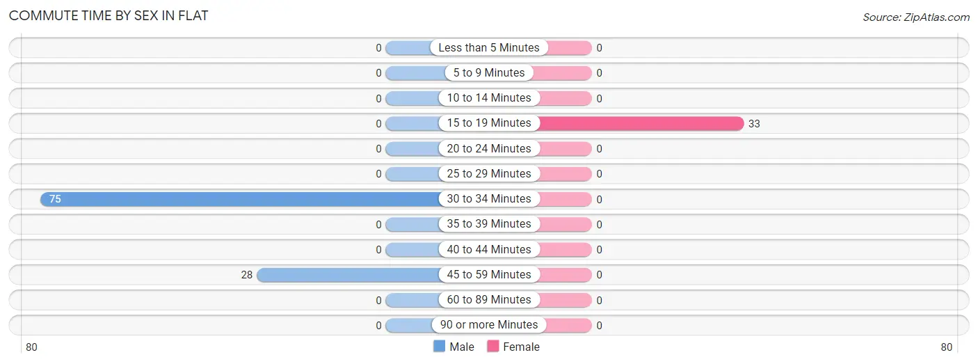 Commute Time by Sex in Flat