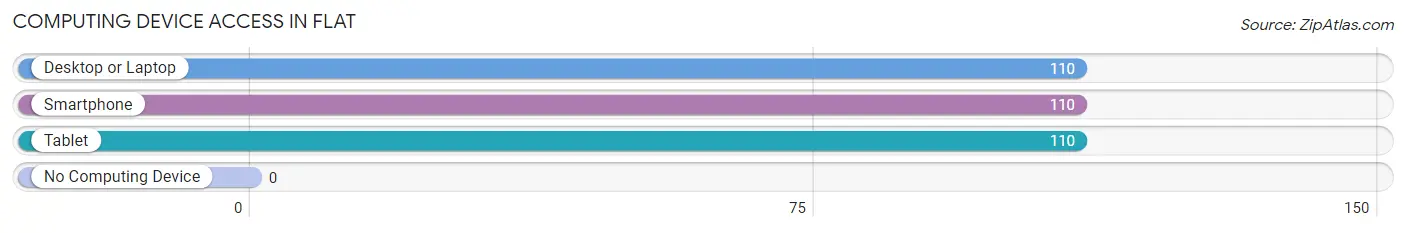 Computing Device Access in Flat