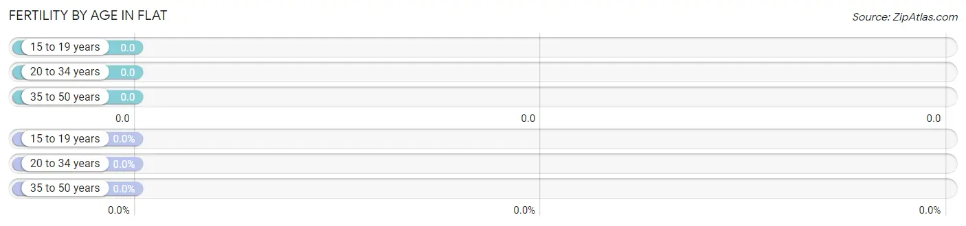 Female Fertility by Age in Flat
