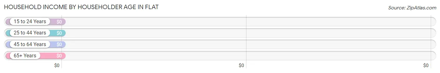 Household Income by Householder Age in Flat