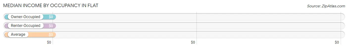 Median Income by Occupancy in Flat