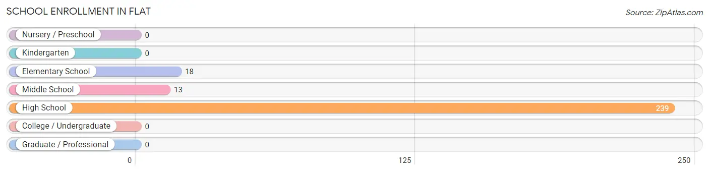 School Enrollment in Flat