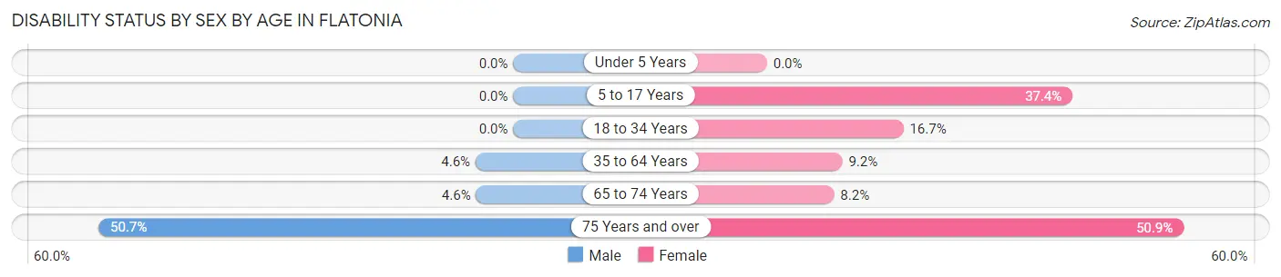 Disability Status by Sex by Age in Flatonia