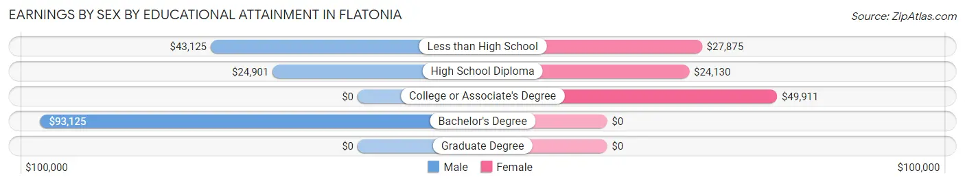 Earnings by Sex by Educational Attainment in Flatonia