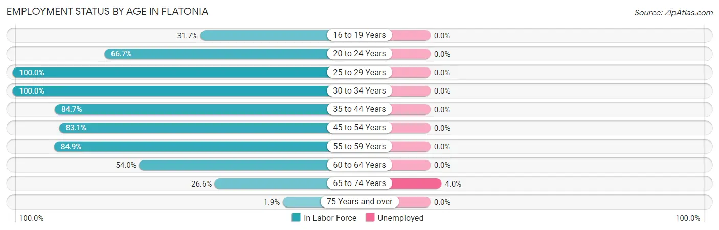 Employment Status by Age in Flatonia