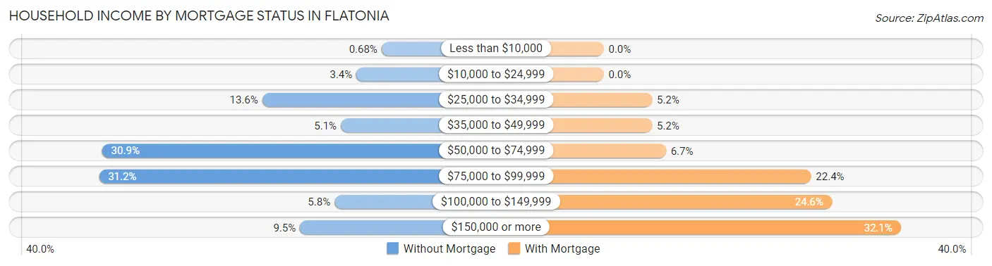 Household Income by Mortgage Status in Flatonia