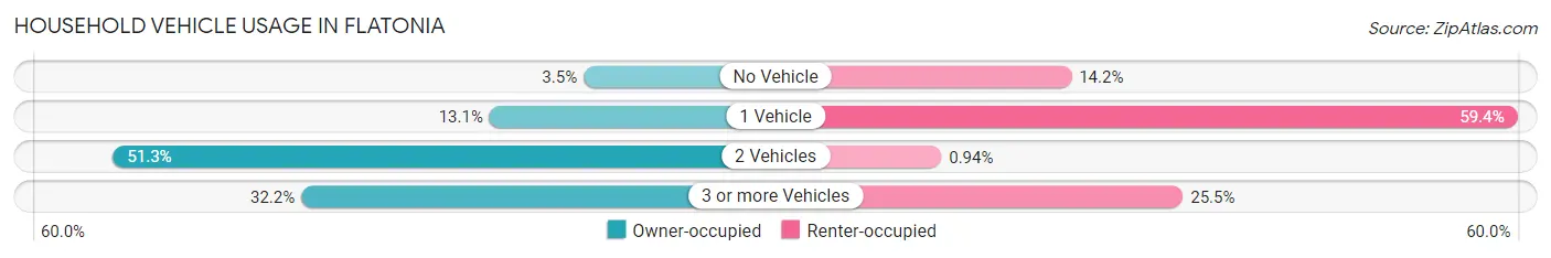 Household Vehicle Usage in Flatonia