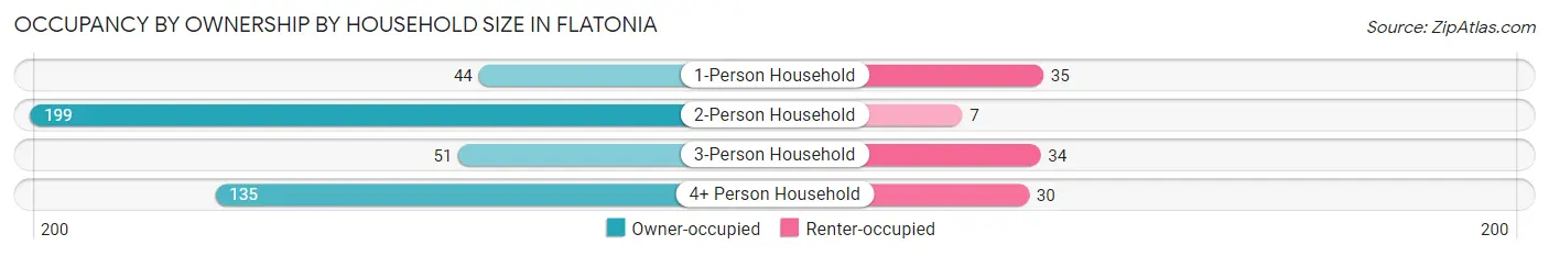 Occupancy by Ownership by Household Size in Flatonia