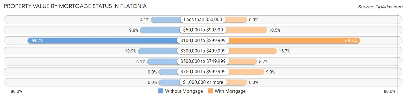 Property Value by Mortgage Status in Flatonia