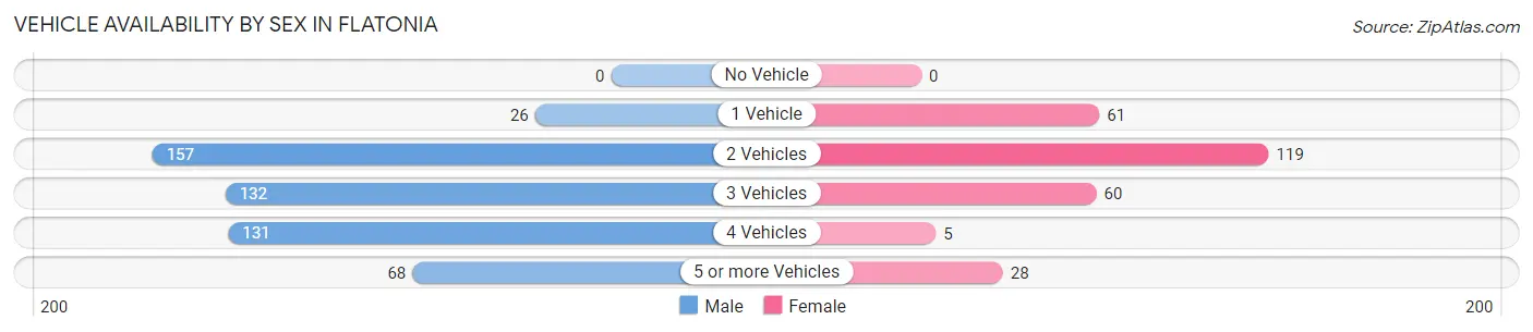 Vehicle Availability by Sex in Flatonia