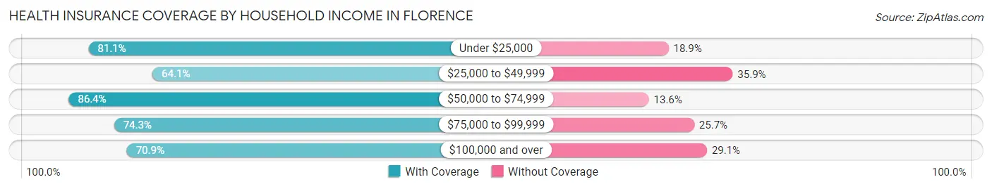 Health Insurance Coverage by Household Income in Florence