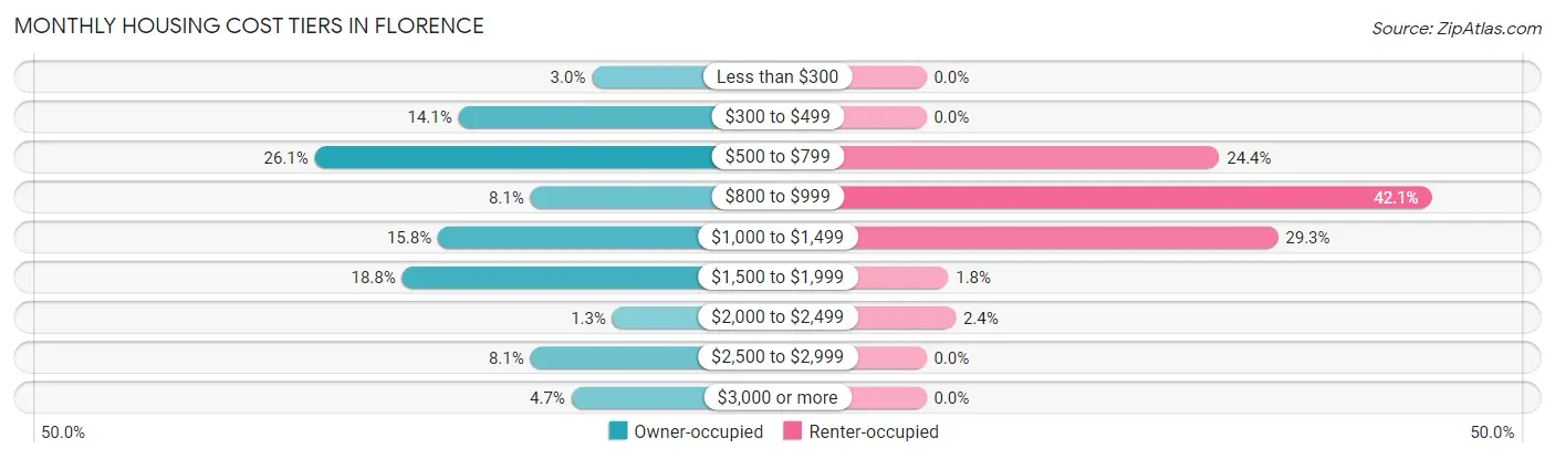 Monthly Housing Cost Tiers in Florence