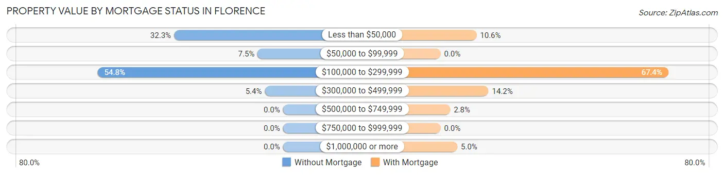 Property Value by Mortgage Status in Florence